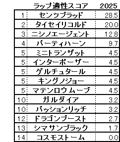 2025　京成杯　スコア